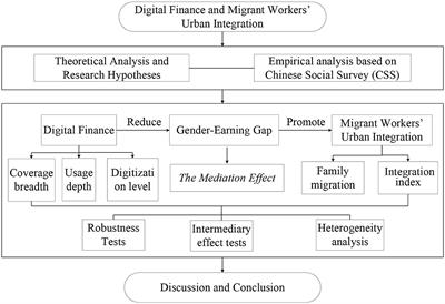 Digital finance and migrant workers' urban integration: The mediation effect of the gender-earning gap